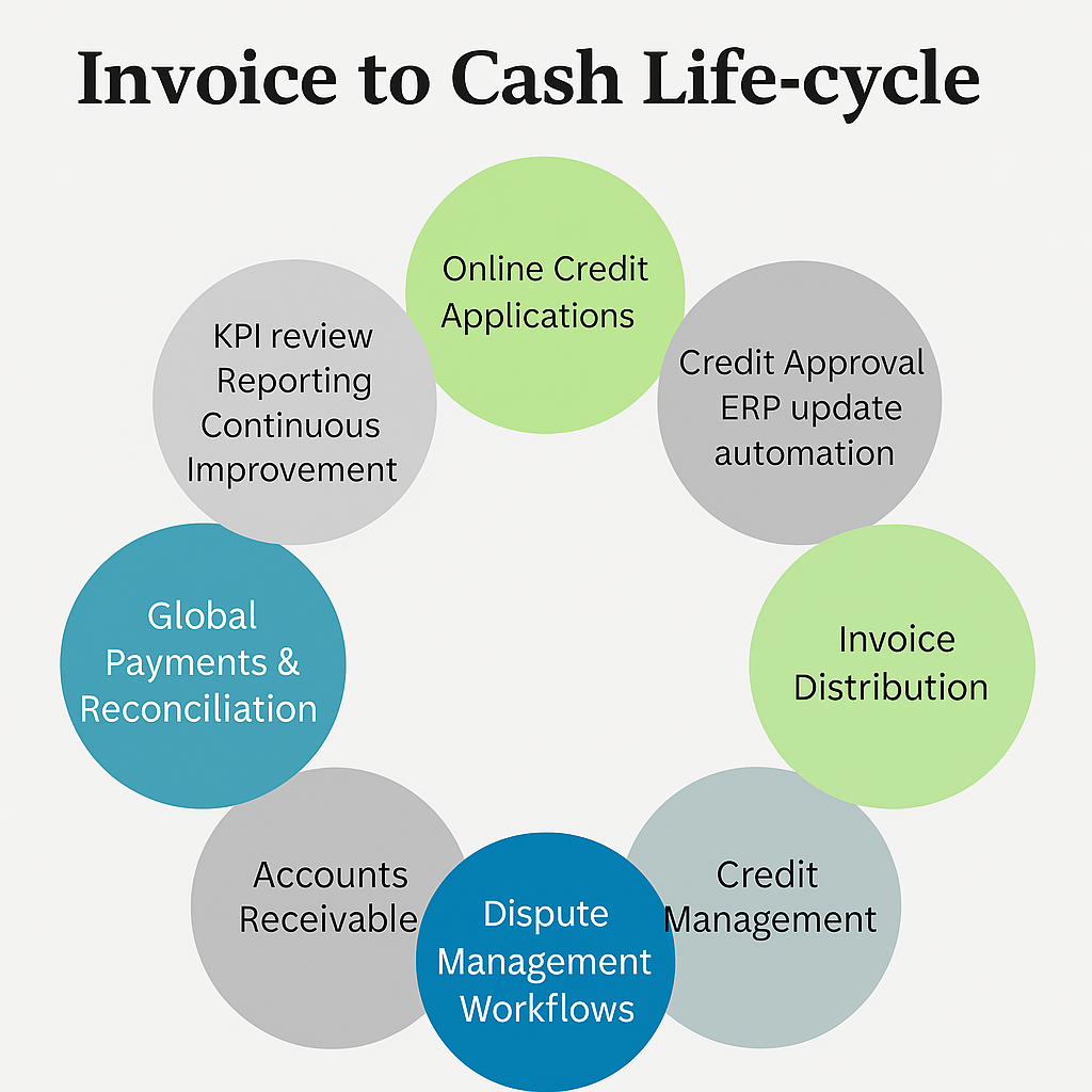 Invoice to Cash Life-cycle showing integrated workflow from online credit applications through global payments and reconciliation
